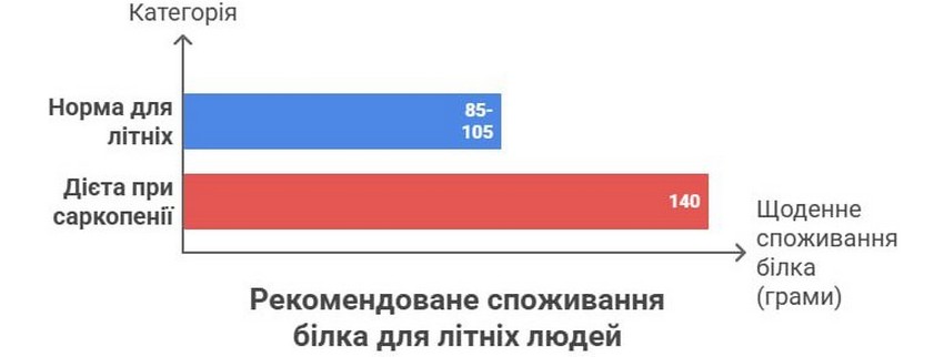 Білкове Харчування Для Літніх Людей