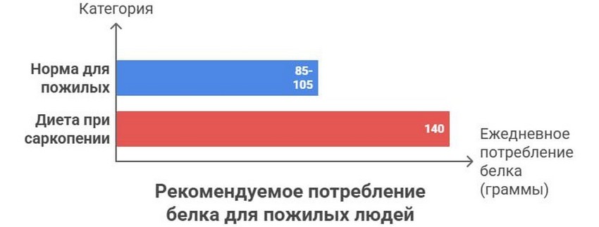 Белковое Питание Для Пожилых 