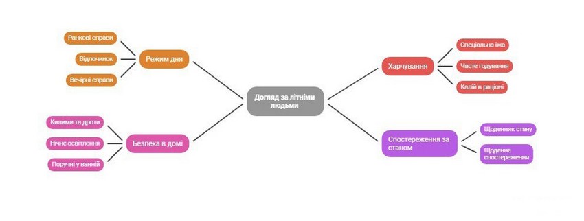 Міастенія У Літніх